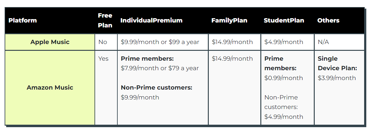 Apple Music- en Amazon Music-abonnementsprijs