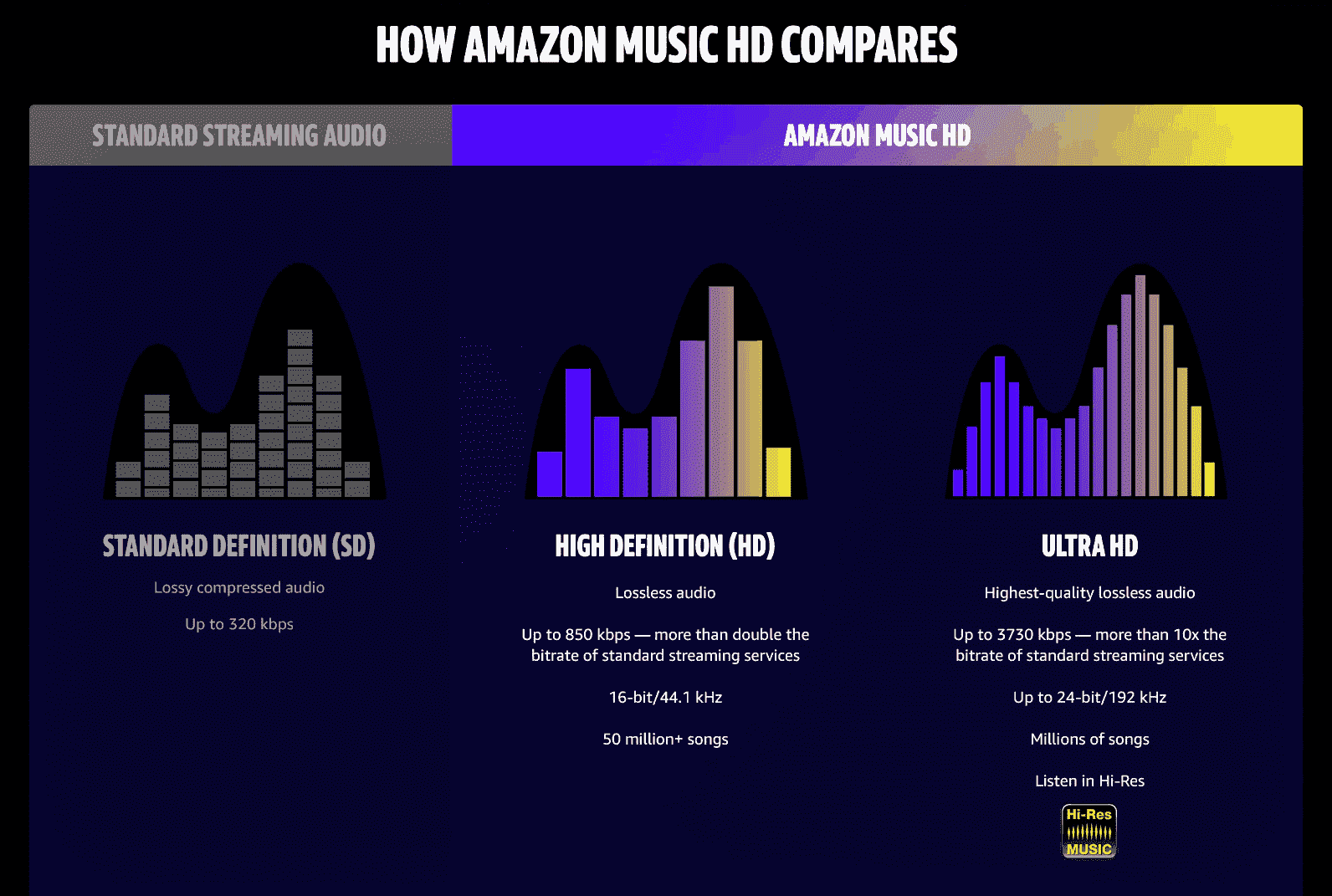Comparação de streams do Amazon Music Hd