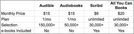 Scribd vs Audible: Pricing