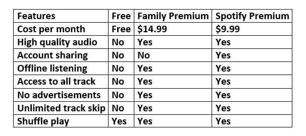 Spotify Premium VS Familiar Premium