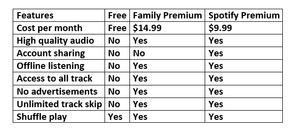 Spotify 프리미엄 VS 패밀리 프리미엄