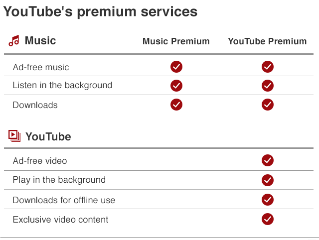YouTube Premium مقابل خدمات YouTube Music Premium