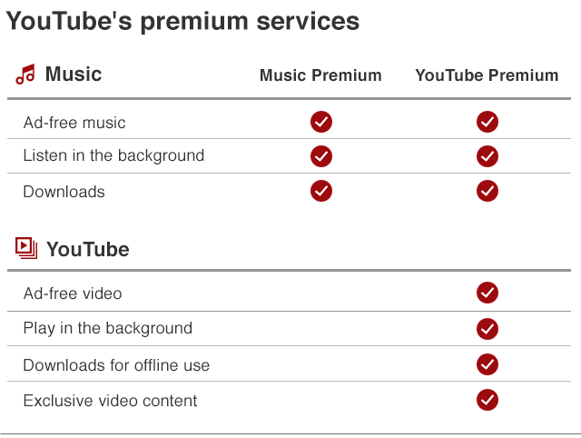 Services YouTube Premium et YouTube Music Premium